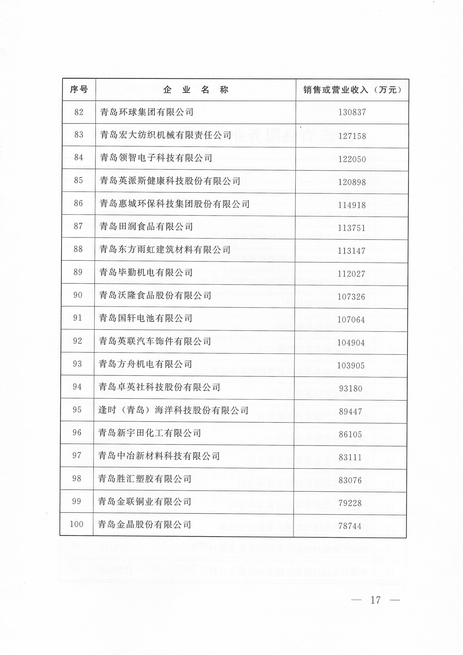 關(guān)于公布2025青島企業(yè)100強 青島制造業(yè)企業(yè)100強 青島服務(wù)業(yè)企業(yè)50強名單的通知_17.png